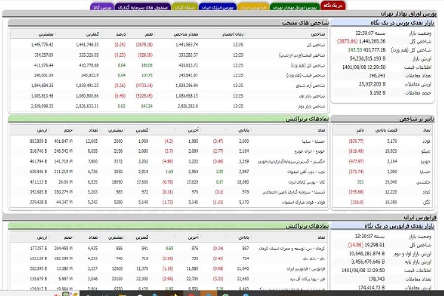کاهش بیش از ۳۸۰۰ واحدی شاخص کل بورس
